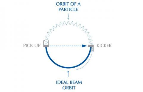 W Boson Sunshine And Stardust Cern